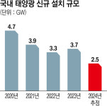 ‘친원전’에 꺾인 韓태양광 시장 살아날까…회복 기대감 솔솔
