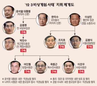 검찰, ‘12‧3 비상계엄 사태’ 노상원 前 정보사령관 구속기소