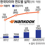 전기차 공들인 한국타이어, 작년 최대 매출ㆍ영업이익 가시화