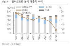 다올투자증권 엔씨소프트, 상반기 예상 신작 기대감과 흥행 여부에 주목