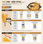 소비자원 어묵 나트륨 함량 높아...국·탕으로 먹으면 나트륨 과다