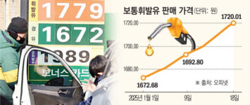 명절 코 앞인데… 천정부지 기름값