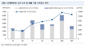 NH투자證 “HD현대미포, 하반기 수익성 개선 본격화…목표가 6%↑”