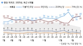국힘 38%·민주 40%, 오차범위 접전…이재명 31%·김문수 11% [한국갤럽]