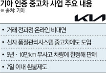 기아 ‘부동산 개발업’ 추가…중고차 사업 넓힌다