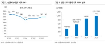 삼성證 “신한서부티엔디리츠, 호텔 편입 추진…DPS 저점 확인”