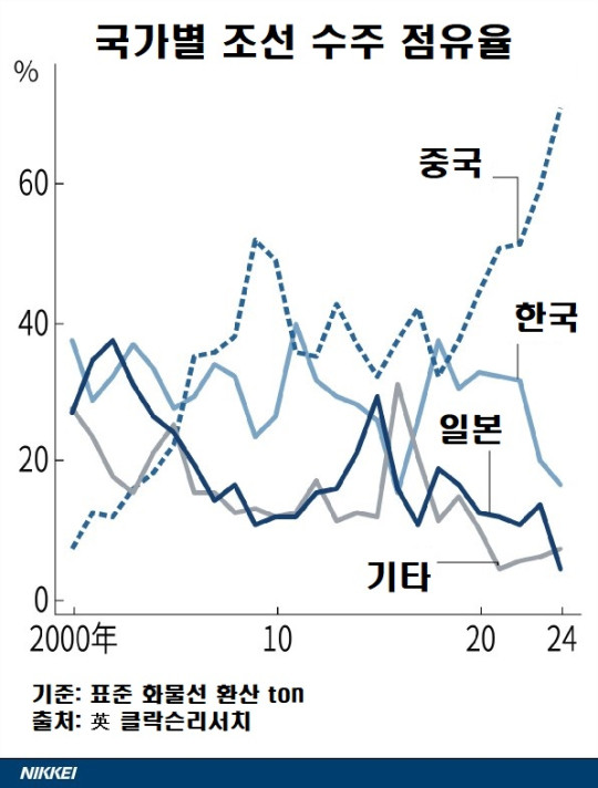 트럼프 대통령, 조선업 재건 위해 외국 최첨단 선박 구매 시사하여 한국 조선업계 호재 전망