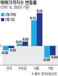 “송파, 한 주 만에 0.68% 급등”…서울 아파트값 상승 폭 더 커져 0.14% 상승