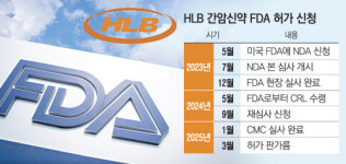 HLB 간암 신약 ‘허가 초읽기’…17년 도전 성공할까