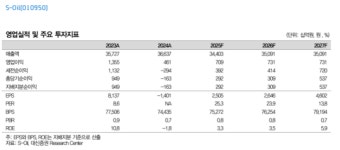 대신증권 “S-Oil, 2025년 연간 정제마진 U자형 흐름 전망”