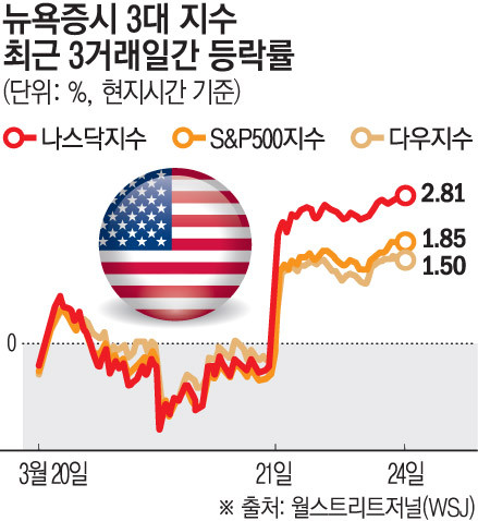 트럼프 대통령, 상호관세 발표에 따른 국제 금값 최고치 기록 예고