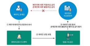 채무자대리인 제도, 서민금융통합지원센터에서도 신청 가능