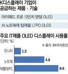 기술의 K디스플레이, 프리미엄 IT 기기 파트너로 부상