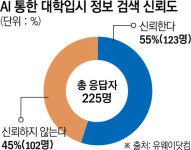 수험생 45% “챗 GPT 통한 대입 정보 검색 신뢰하지 않아”