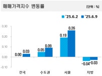 서울 아파트값 0.26% 올라 19주 연속 강세…세종 0.18% 상승세 재점화