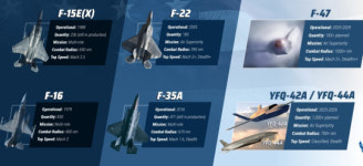 美 F-22는 랩터⋯6세대 전투기 F-47은 부두(VooDoo)?