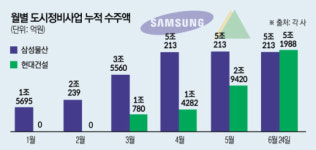 현대건설 도시정비 1위 탈환···삼성물산과 엎치락뒤치락