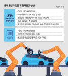 현대차 노사, 임단협 기싸움 치열…한국GM 노조는 ‘부분파업’ 돌입