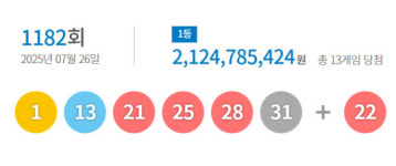 1182회 로또, 1등 당첨자 13명…21억 잭팟 서울 4명ㆍ경기 5명