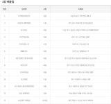 제1183회 로또당첨번호조회 ‘1등 13명 당첨’…당첨지역 ‘서울 1곳ㆍ경기 5곳ㆍ대전 2곳 등’