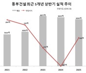 수익성 회복한 동부건설...11조 수주고 반등 열쇠 될까