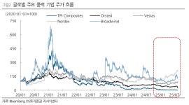DS투자증권 씨에스윈드, 재생에너지 산업 구조 변화 과정 속 최선호주 유지