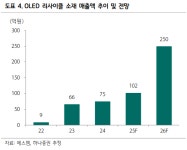 하나증권 에스켐, OLED 리사이클링 매출 36%↑…소재 성장세 지속