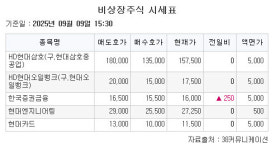  [장외시황] 비상장주식, 대체로 상승 마감…명인제약 15일까지 기관 수요예측 진행