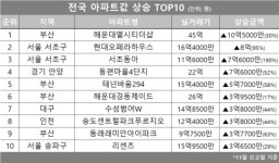 [아파트값 상승 톱10] 부산 해운대엘시티더샵 등