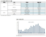 KB증권 “신성이엔지, RE100 정책 수혜⋯하반기 대형 태양광 프로젝트 재개 주목”