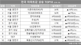 [아파트값 상승 톱10] 서울 서초구 아크로리버파크 등