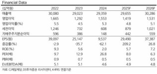 DS투자증권 CJ제일제당, 피드앤케어 매각…재무구조 개선 기대