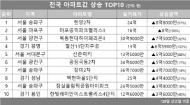 [아파트값 상승 톱10] 서울 송파구 한양2차 등