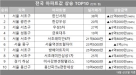 [아파트값 상승 톱10] 서울 서초구 한신서래 등