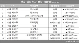 [아파트값 상승 톱10] 서울 서초구 반포르엘 등