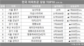[아파트값 상승 톱10] 서울 송파구 올림픽훼밀리타운 등