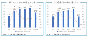 “주요 선진국 외국인 투자 심사에 경제안보 고려…韓도 관리 체계화 필요”