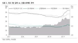 하나증권 “크레딧 약세 원인, 은행발 수급 병목…은행 조달 부담 커져”