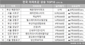 [아파트값 상승 톱10] 서울 서초구 ‘래미안퍼스티지’ 등