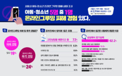 아동·청소년 5명 중 1명 그루밍 노출… 서울시, AI 안심아이로 철벽 방어