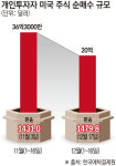 1480원 고환율 부담에 서학개미 ‘급제동’…美 주식 순매수 반토막