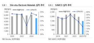 두산, SK실트론 지분 70.6% 인수…2조3000억원 계약 체결
