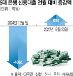 연말 성과급ㆍ상여금 줄자⋯은행 신용대출부터 받았다