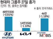 트럼프 한마디에 잘 나가던 현대차 그룹주 휘청⋯현대차 시총 ‘100조’도 겨우 사수