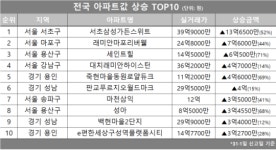 [아파트값 상승 톱10] 서울 강남구 ‘대치래미안하이스턴’ 등