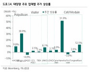 하나증권 미국 태양광 상반기 모멘텀 극대화…한화솔루션 등 최선호주