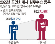 [단독] 800명 ‘미지정’ 논란에…금융당국, 지자체 공공기관 포함 검토 [일할 곳 없는 회계사]