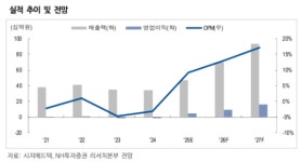 NH투자증권 시지메드텍, 치과 임플란트·ECM 스킨부스터 신성장 축…실적 성장 가속화 전망