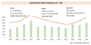 지엘리서치 에프엔씨엔터, 세대교체 효과 본격화…흑자전환 기대감 확대
