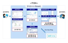 금감원, IFRS18 대응 DART 개편 추진⋯공시 인프라 정비